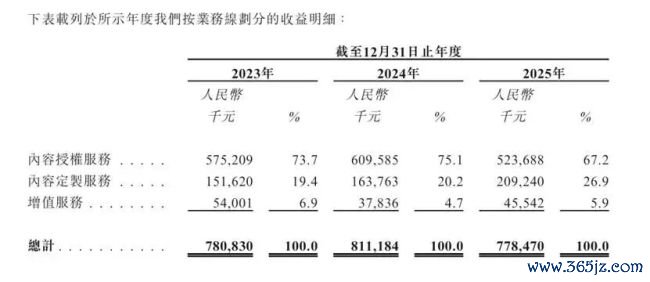 视觉中国赴港IPO:7亿内容钞票遇上AI期间,KA客户两年流失145家